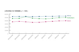 P2Pファイル共有ソフト、今なお15万人以上が利用……2014年にかけての年末年始動向 画像