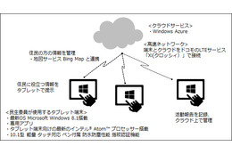 地域の見守りをタブレット端末＆クラウドで効率化する研究……日本MS、インテル、ドコモが共同実施 画像