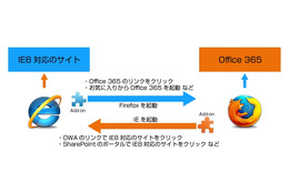 ソフトバンクT、Office 365対応ブラウザ切替アドオンを無償提供……IE 8をサポート 画像