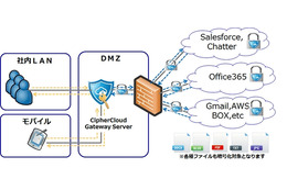 NI+C、クラウド上の機密データを暗号化する「CipherCloud」販売開始 画像