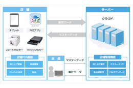 ソフトバンクT、タブレットを使う廉価なPOSレジサービス「クラウドPOS」提供開始 画像