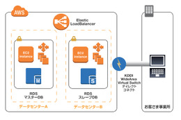 KDDI、クラウドサービス「AWS with KDDI」提供開始……設計から運用・保守まで 画像