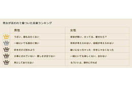 禁句! 交際相手に言われて傷ついた言葉ランキング 画像