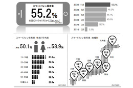 スマホでのショッピング利用高まる…博報堂DYHD調べ 画像