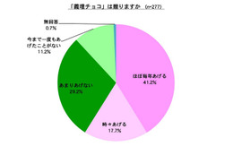 働く女性は「義理チョコ」をどれくらい贈っている？ 画像