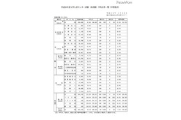 【センター試験2014】平均点を中間集計、得点調整しない見通し 画像