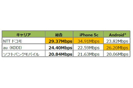 角川アスキー研究所、名古屋市内のスマホ回線速度調査の結果を発表 画像