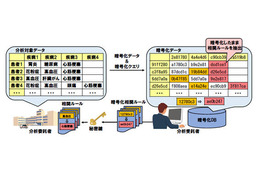 暗号化したままでデータ分析、ビッグデータ向け秘匿分析 日立製作所が開発 画像