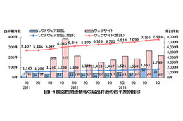 Androidアプリの脆弱性届出、2013年は急激に増加 画像