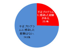 IT管理者の約8割が「脆弱性の管理が複雑」 画像