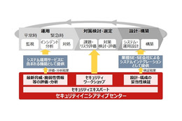 セキュリティに関する製品・サービス群を体系化、グローバルで展開へ 富士通 画像