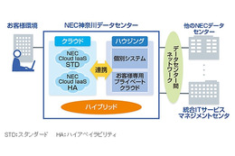 「NEC神奈川データセンター」開設……NECのDCで最大規模のマシンルーム 画像