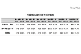 【センター試験2014】予備校別 合格可能生判定基準