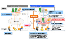 NTT、新構想「エッジコンピューティング」発表……分散処理で高速レスポンス 画像