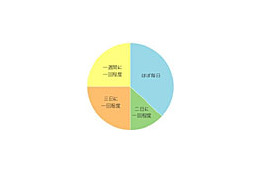 社内SNSは自由登録でも半数以上が参加、毎日1回アクセスで活性化〜Beat Communication調査結果 画像