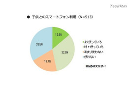 乳幼児期のスマートフォン利用、約7割の母親が「反対」 画像