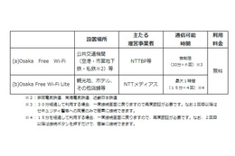 大阪府全域で、外国人旅行者等向け無料Wi-Fi「Osaka Free Wi-Fi」開始 画像