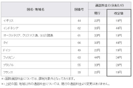 ケイ・オプティコム、国際通話料金を改定……英、独、仏、ブラジル、タイなど 画像