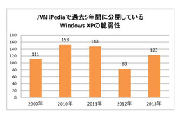 Windows XPの脆弱性、2013年だけでも123件……IPAが注意喚起 画像