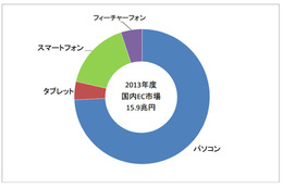 2013年度のEC市場、スマートフォン利用は全体の16.3％ 画像