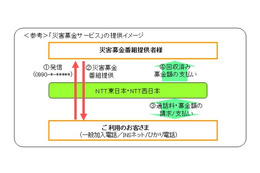 NTT東西、「災害募金サービス」提供開始……ダイアルQ2に代わる回収代行 画像