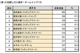 もうすぐソチ五輪！　年代が上がるほど『興味・関心』がある 画像