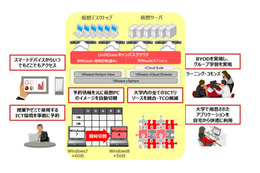 富士通、大学向けクラウドアドオン「UnifIDoneキャンパスクラウド」提供開始 画像