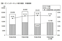 インターネット取引相談、「運動靴」が「PCソフト」を抜き1位に　東京都 画像