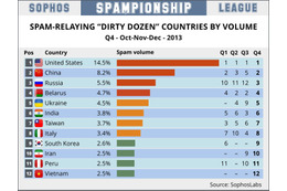 スパム送信国ワーストは米国、人口あたりでは…… 画像