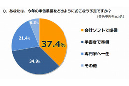 青色申告者の約4割、今年は「会計ソフト」を利用予定 画像