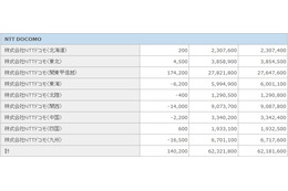 純増数、ソフトバンクモバイルが1ヵ月でトップ奪い返す……1月契約者数 画像