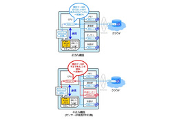 DNP、M2M向けセキュアアプリケーションを開発……データ改ざんを防止 画像