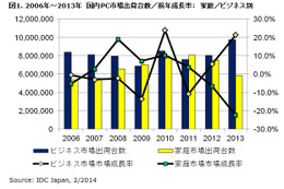 国内クライアントPC、家庭市場の成長が2006年以降最低に 画像