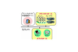 NTTアイティ、ロードバランス機能搭載のSBCシステム「MagicConnect 2.0」 画像