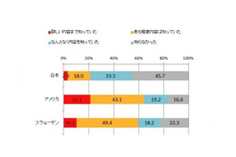 「予防歯科」の考え方……日米欧でオーラルケアに関する意識調査 画像