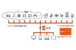 KDDI、au IDに決済機能を追加しリアル店舗にも対応する「au WALLET構想」開始 画像