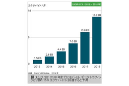 2018年に世界のモバイル データ トラフィック、年間190エクサバイトに到達 画像