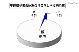 中学校の学校裏サイトが増加傾向に 画像