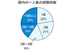 「危険」「寂しい」は思い込み!? 自由気ままな一人旅のススメ 画像