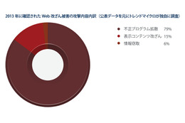 金銭を狙う攻撃が世界規模で拡大……トレンドマイクロの年間報告 画像