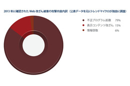 金銭を狙う攻撃が世界規模で拡大……トレンドマイクロの年間報告 画像