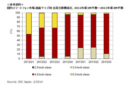 2014年以降の国内スマホ、iOSの市場占有率が50％超と予測 画像