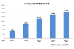 スマートフォン広告市場、2014年には2,000億円を突破 画像