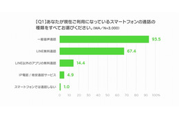 LINEユーザー、“音声通話”で重視するのは「料金」……長さ・対象で使い分けも 画像