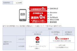 「音声通話定額」に改めて注目、一番“使える”のはどのキャリア？ 画像