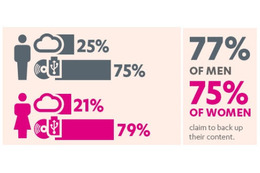 デジタルコンテンツをバックアップしないユーザは約2割 画像