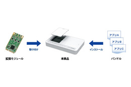 アイ・オー・データ、スマートハウス用ゲートウェイ装置「UDON」発売……「NFW」搭載