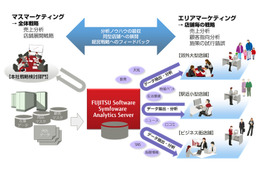 富士通、DWH新製品「Symfoware Analytics Server」発売 画像