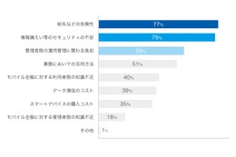 法人におけるスマートデバイス導入、課題は「紛失」「情報漏えい」「管理負担」 画像