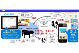 リクルートポイントが使える・貯まる……観光地O2O施策の実証実験、熱海で 画像